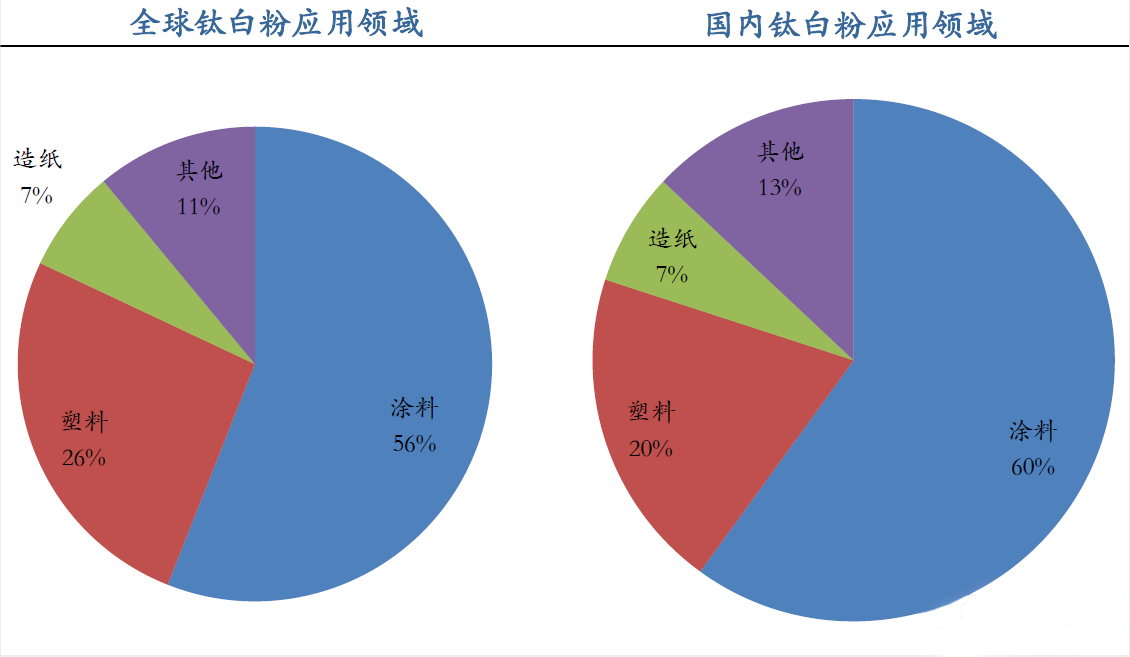 国内外钛白粉应用领域
