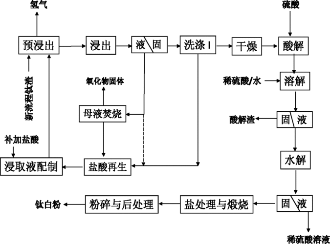钛白粉生产工艺流程