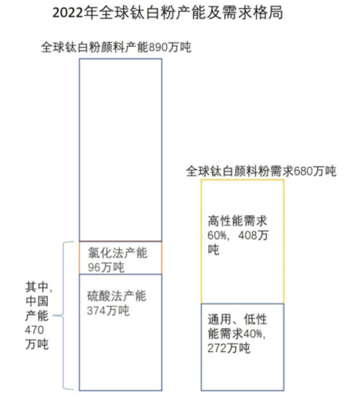 全球钛白粉产能及需求格局图